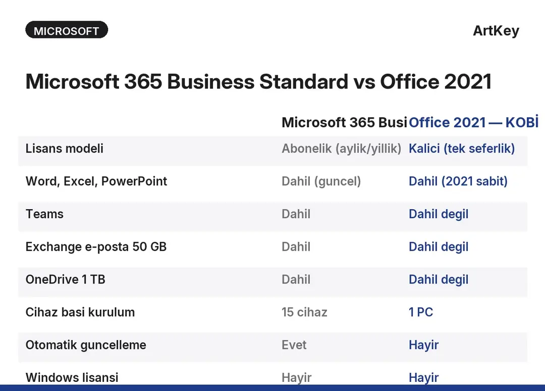 Microsoft 365 Business Standard ile Office 2021 KOBİ lisans karşılaştırma tablosu — özellikler ve fark
