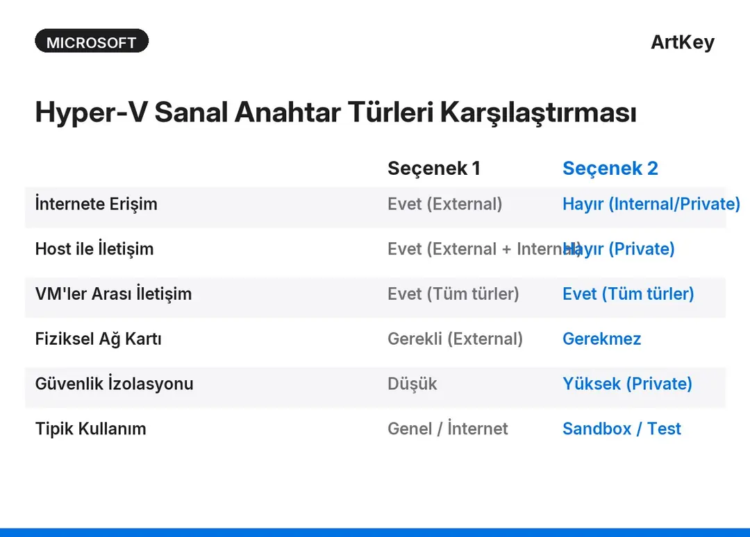 Hyper-V External, Internal ve Private sanal anahtar türleri karşılaştırması — ağ erişim seviyeleri
