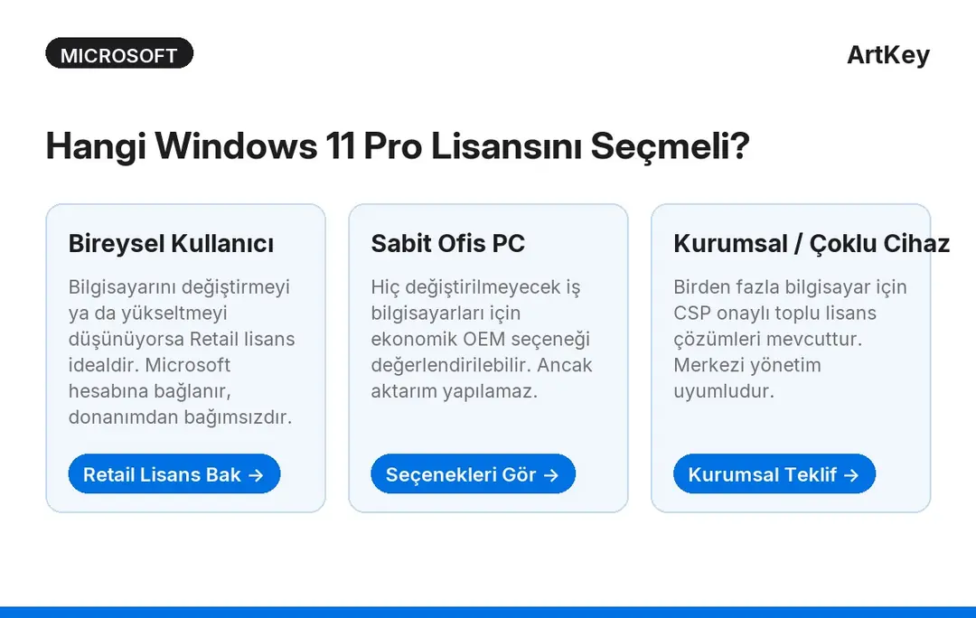Windows 11 Pro Retail ve OEM lisans seçim rehberi — bireysel kullanıcı ve kurumsal tercih karşılaştırması
