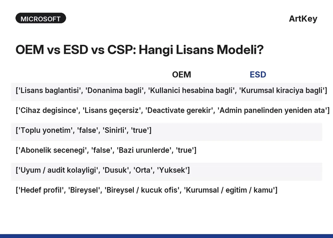 OEM ESD CSP lisans modeli karsilastirma tablosu kurumsal Microsoft lisans secimi