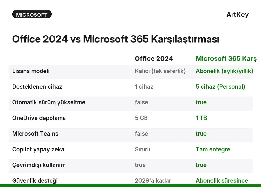 Office 2024 ve Microsoft 365 özellik karşılaştırma tablosu — fiyat, cihaz ve bulut depolama