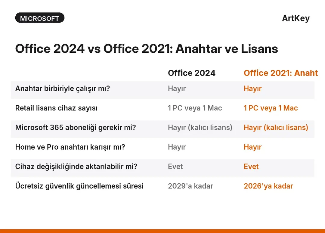 Office 2024 ile Office 2021 anahtar uyumu karşılaştırma tablosu — sürüm, lisans tipi ve cihaz sayısı