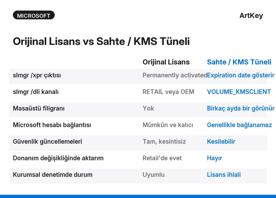 Orijinal Windows lisansı ile sahte lisans karşılaştırması — aktivasyon durumu, SLMGR çıktısı ve güvenlik farkları