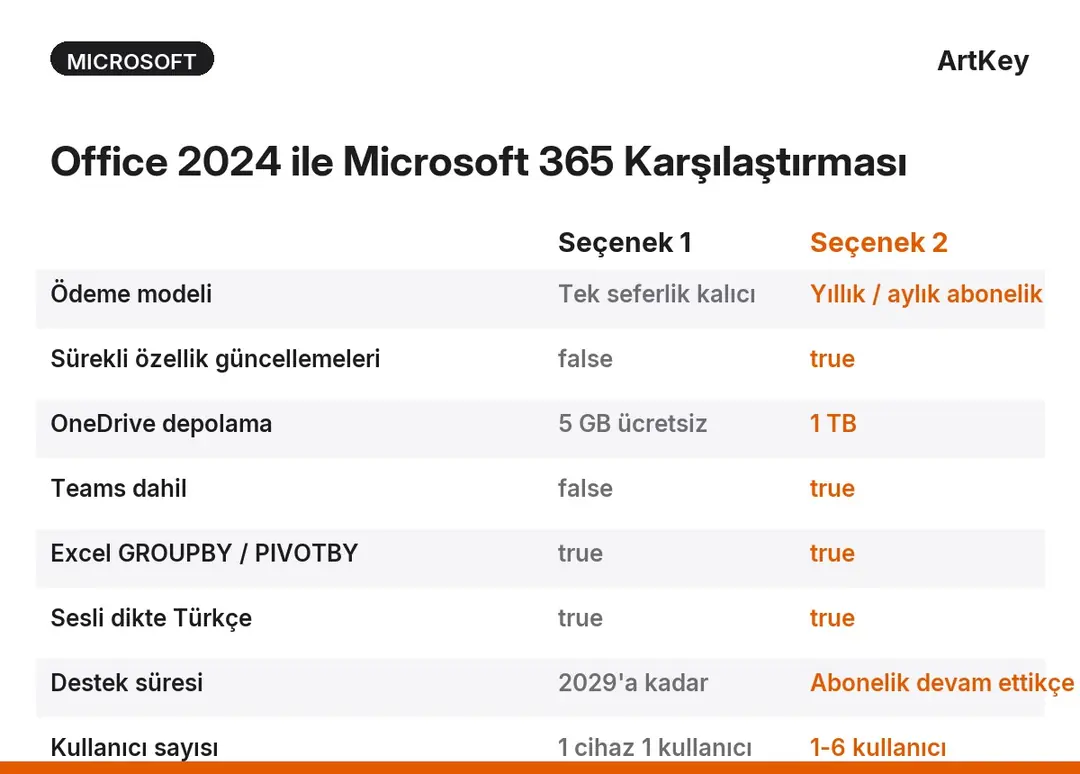 Office 2024 ile Microsoft 365 karşılaştırması — lisans modeli, depolama, özellik güncellemeleri tablosu