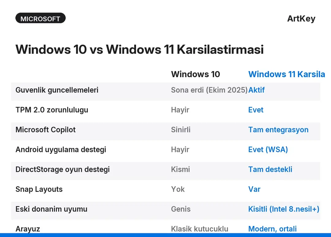Windows 10 ve Windows 11 güvenlik, arayüz ve donanım gereksinimleri karşılaştırma tablosu 2026