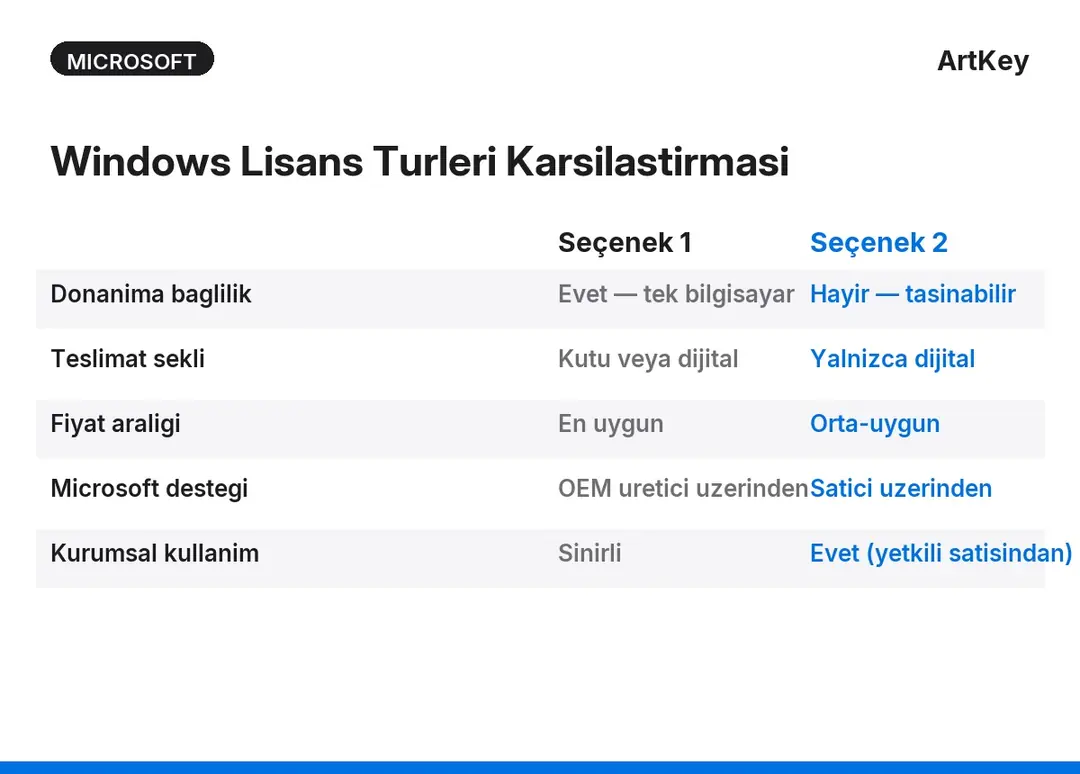 Windows OEM Retail ESD lisans türleri karşılaştırma tablosu — ArtKey Lisans Uzmanlari