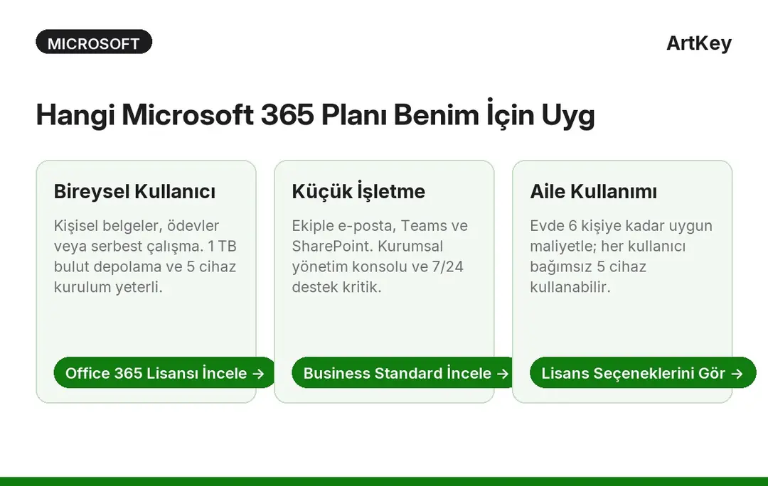 Microsoft 365 plan seçimi rehberi — bireysel, aile ve iş kullanımı için karar kartları