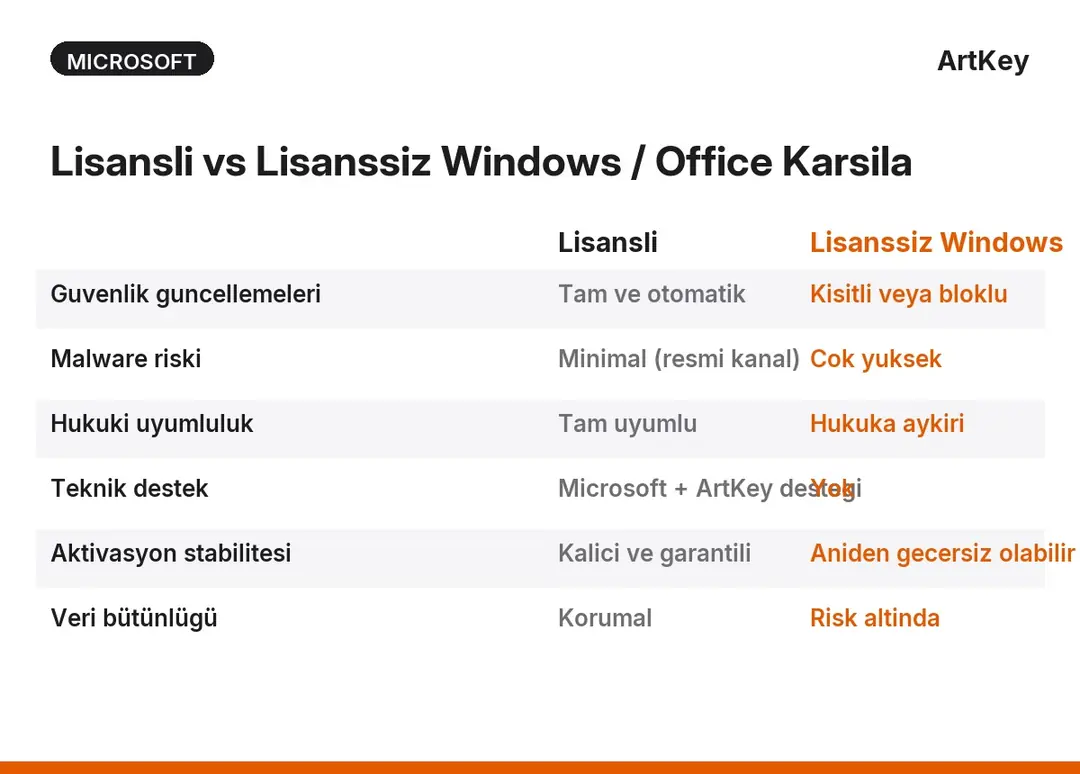 Lisansli Windows ve lisanssiz Windows karsilastirmasi — guvenlik, güncelleme ve hukuki uyumluluk farklari