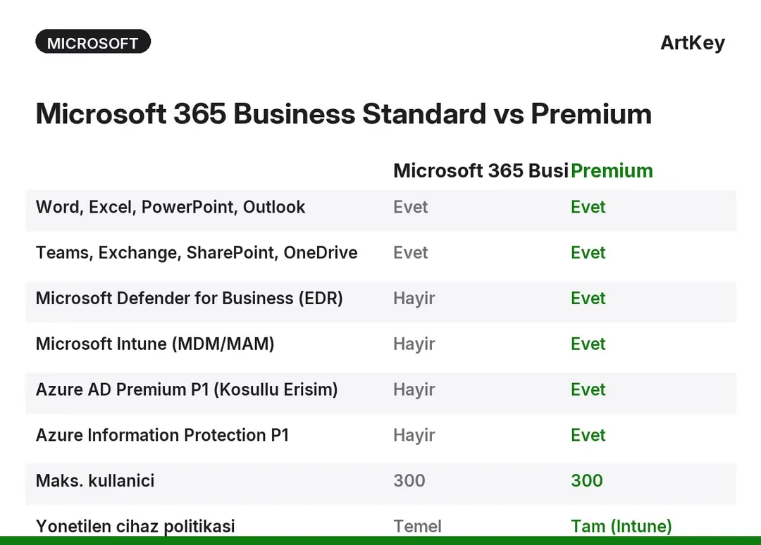 Microsoft 365 Business Standard ve Premium ozellik karsilastirma tablosu — guvenlik ve yonetim farklari