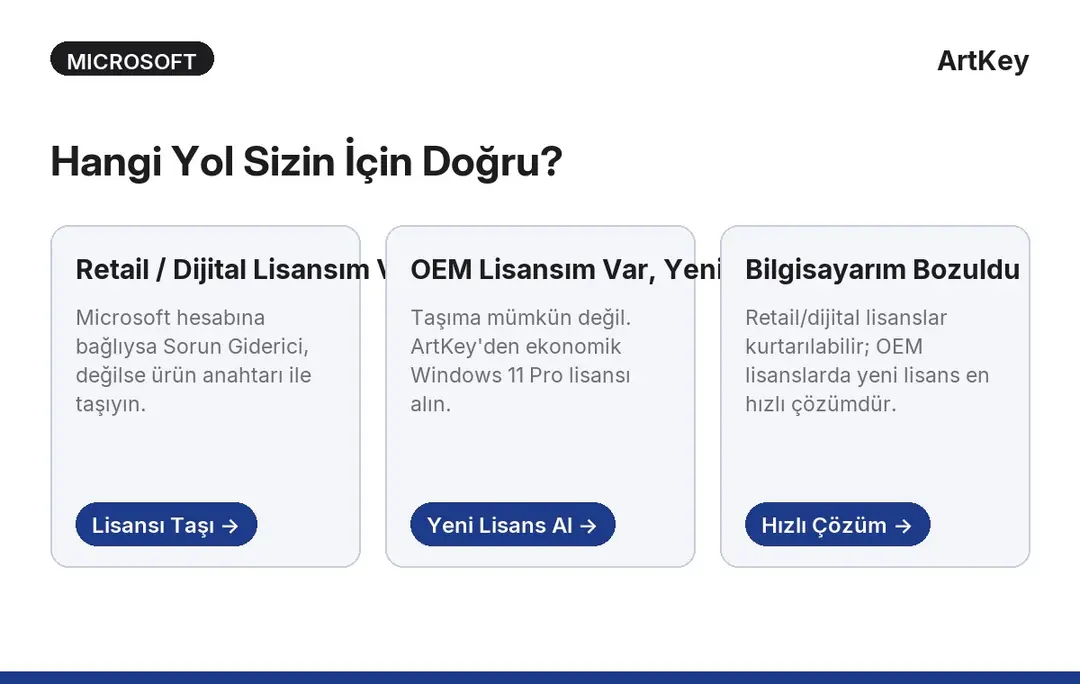 Windows lisansı taşıma mı yeni lisans mı — karar rehberi üç senaryo