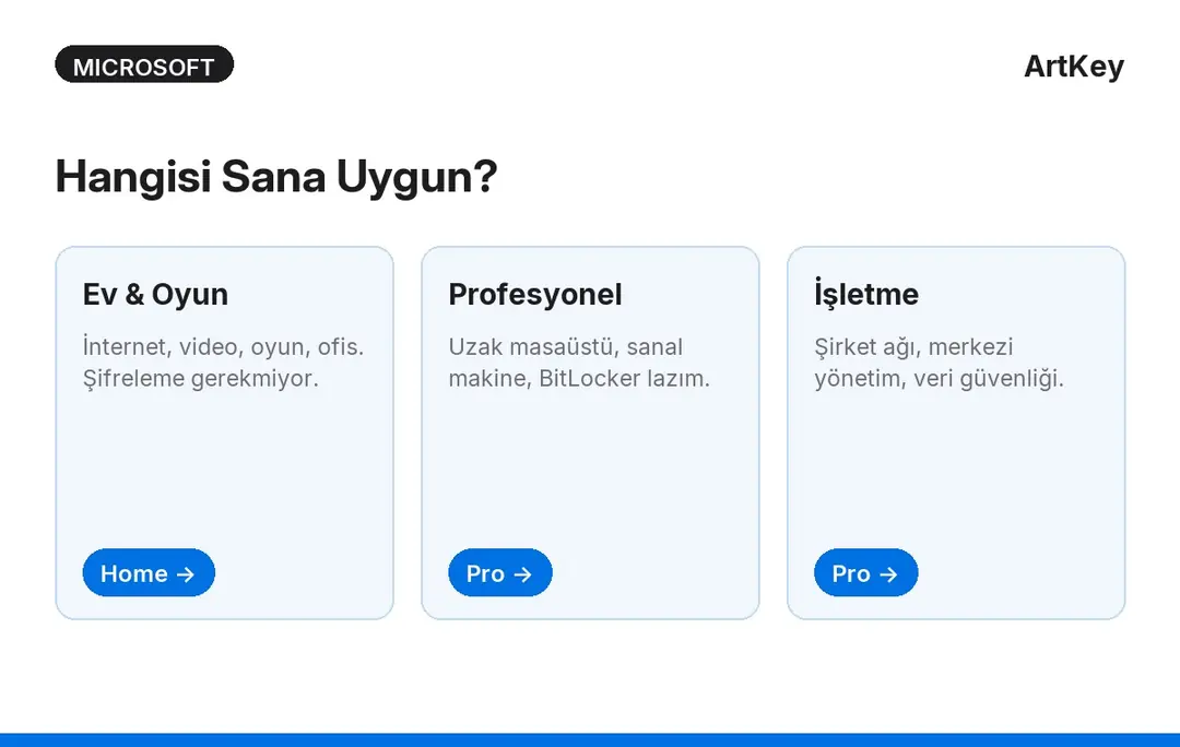 Windows 11 Home mu Pro mu seçim rehberi — ev, profesyonel ve işletme senaryoları | ArtKey