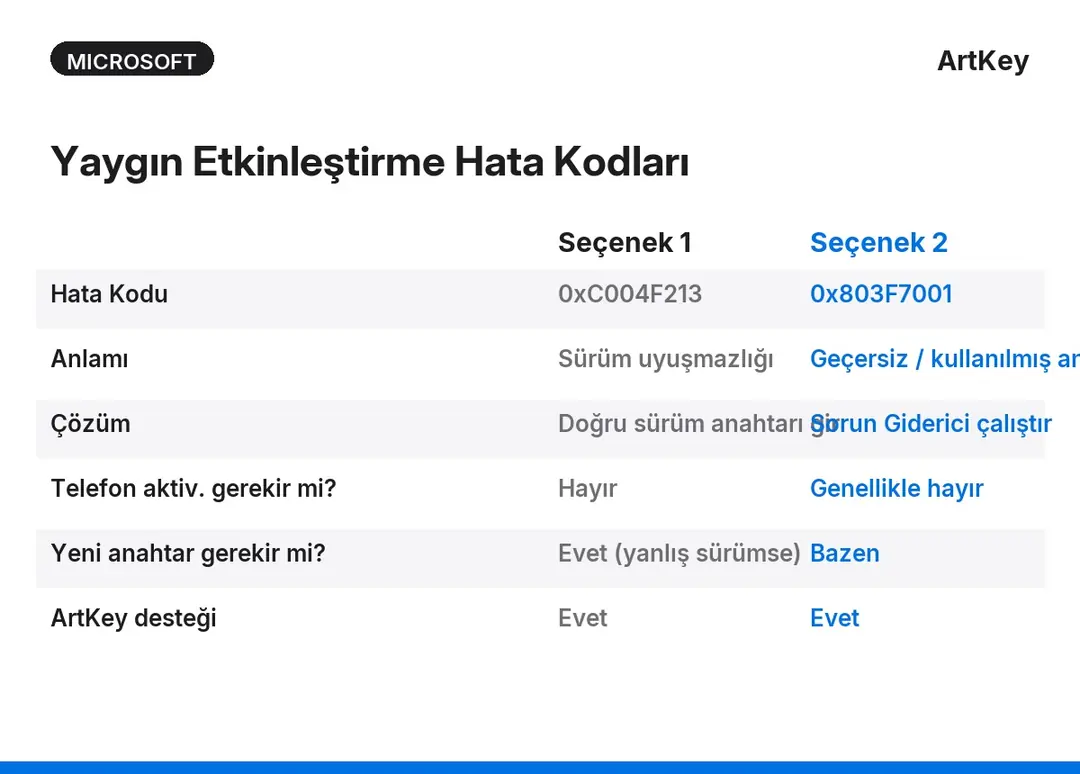 Windows 11 Pro etkinleştirme hata kodları karşılaştırması — 0xC004F213, 0x803F7001 ve çözüm yöntemleri