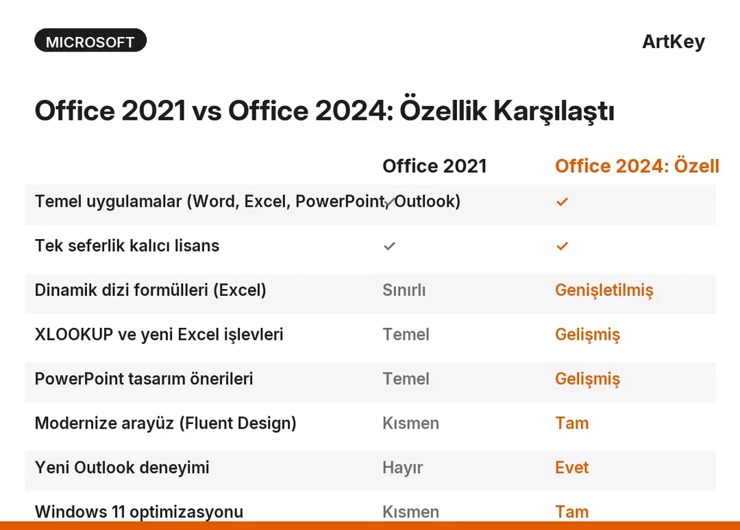 Office 2021 ve Office 2024 özellik karşılaştırma tablosu — Excel, Word, PowerPoint farkları