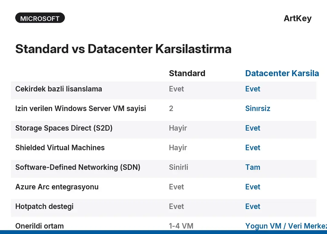 Windows Server 2025 Standard ve Datacenter surum ozellikleri karsilastirma tablosu