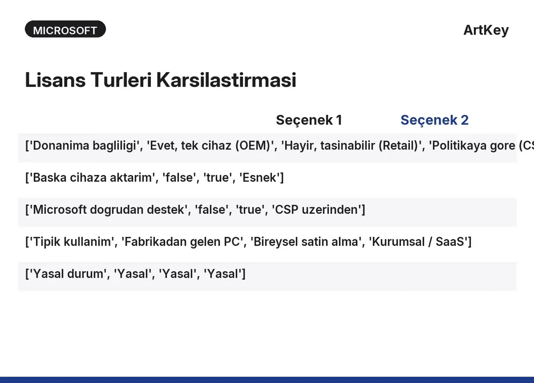 OEM, Retail ve Volume dijital lisans türleri karşılaştırma tablosu, hak ve kısıtlamalar
