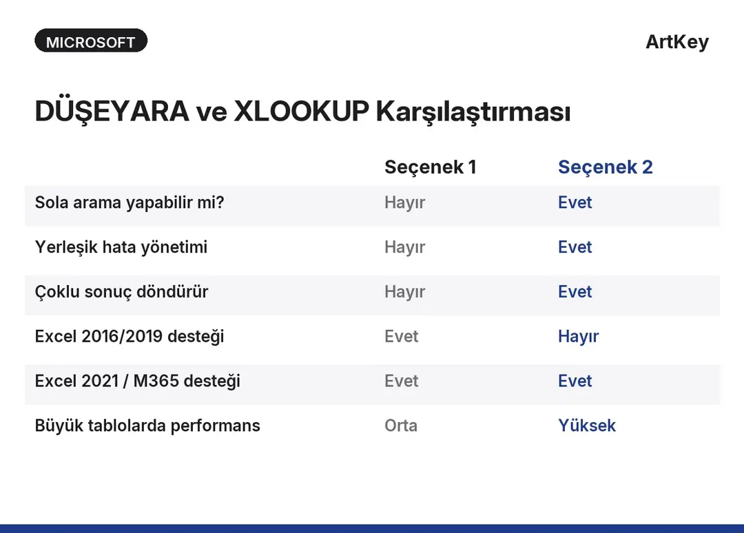 Excel DÜŞEYARA vs XLOOKUP formül karşılaştırması: sürüm uyumluluğu, hata yönetimi ve arama yönü tablosu