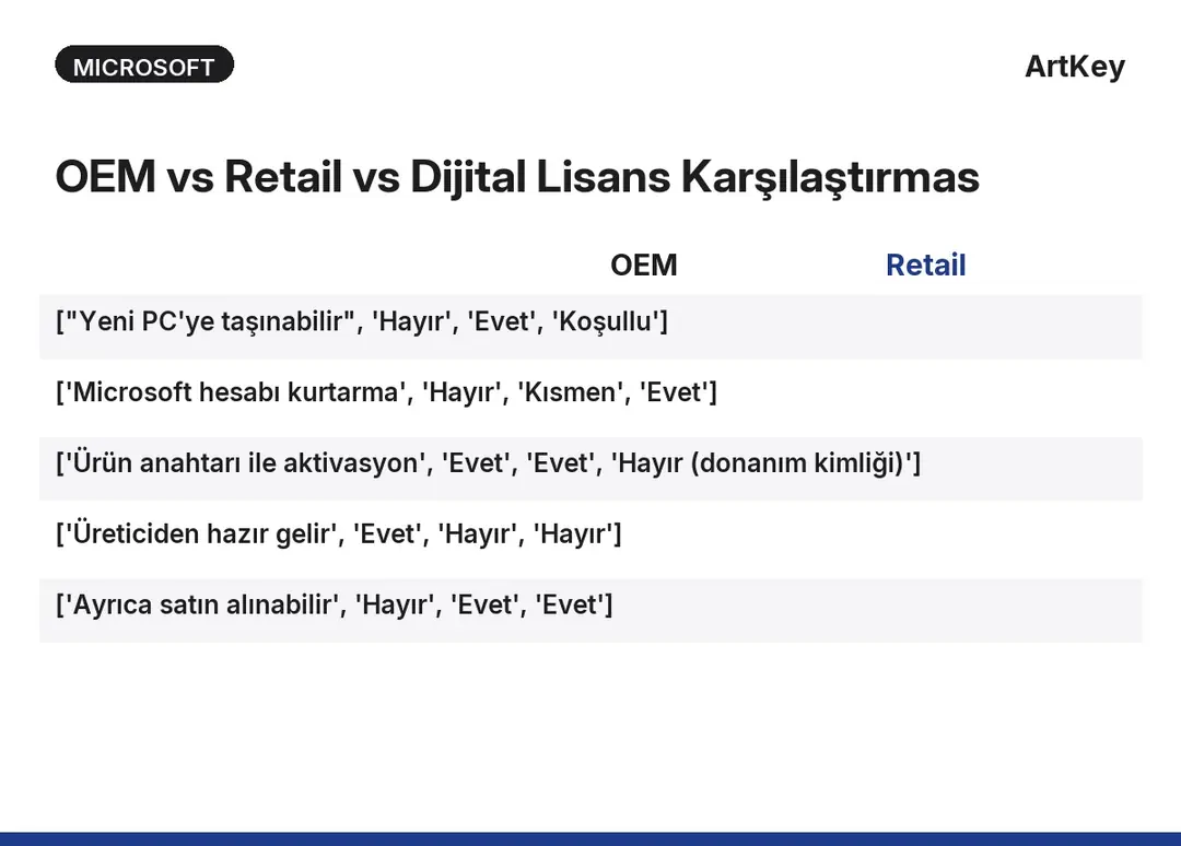 OEM, Retail ve dijital Windows lisansı taşınabilirlik karşılaştırma tablosu