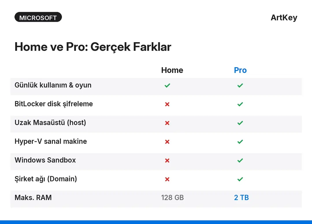 Windows 11 Home ve Pro özellik karşılaştırma tablosu — BitLocker, Hyper-V, uzak masaüstü, RAM | ArtKey