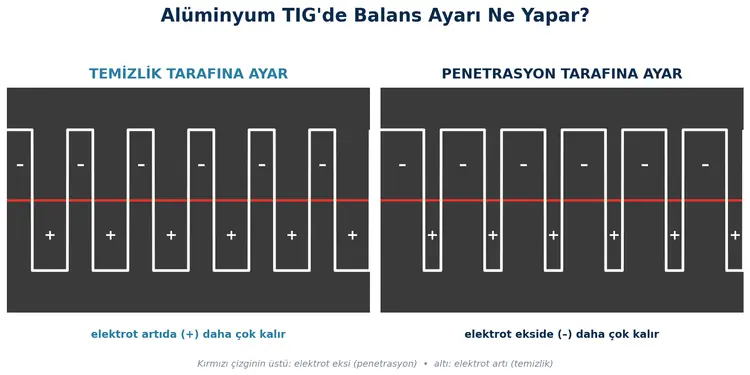 ‼️ Alternatif Akım (AC) Dalga Formu | Kırmızı çizginin üstü: elektrod ekside (nüfuziyet) / Kırmızı çizginin altı: elektrod artıda (temizlik)