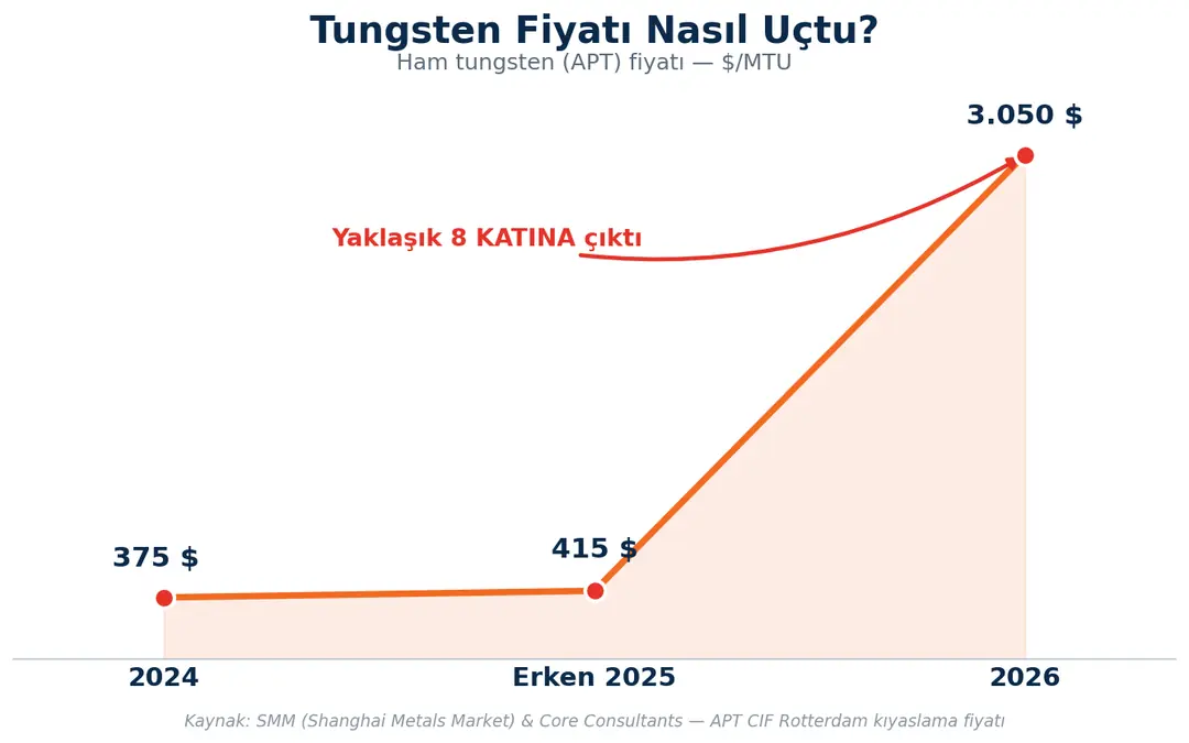 2024-2026 arası Tungsten Fiyatlarındaki Değişim