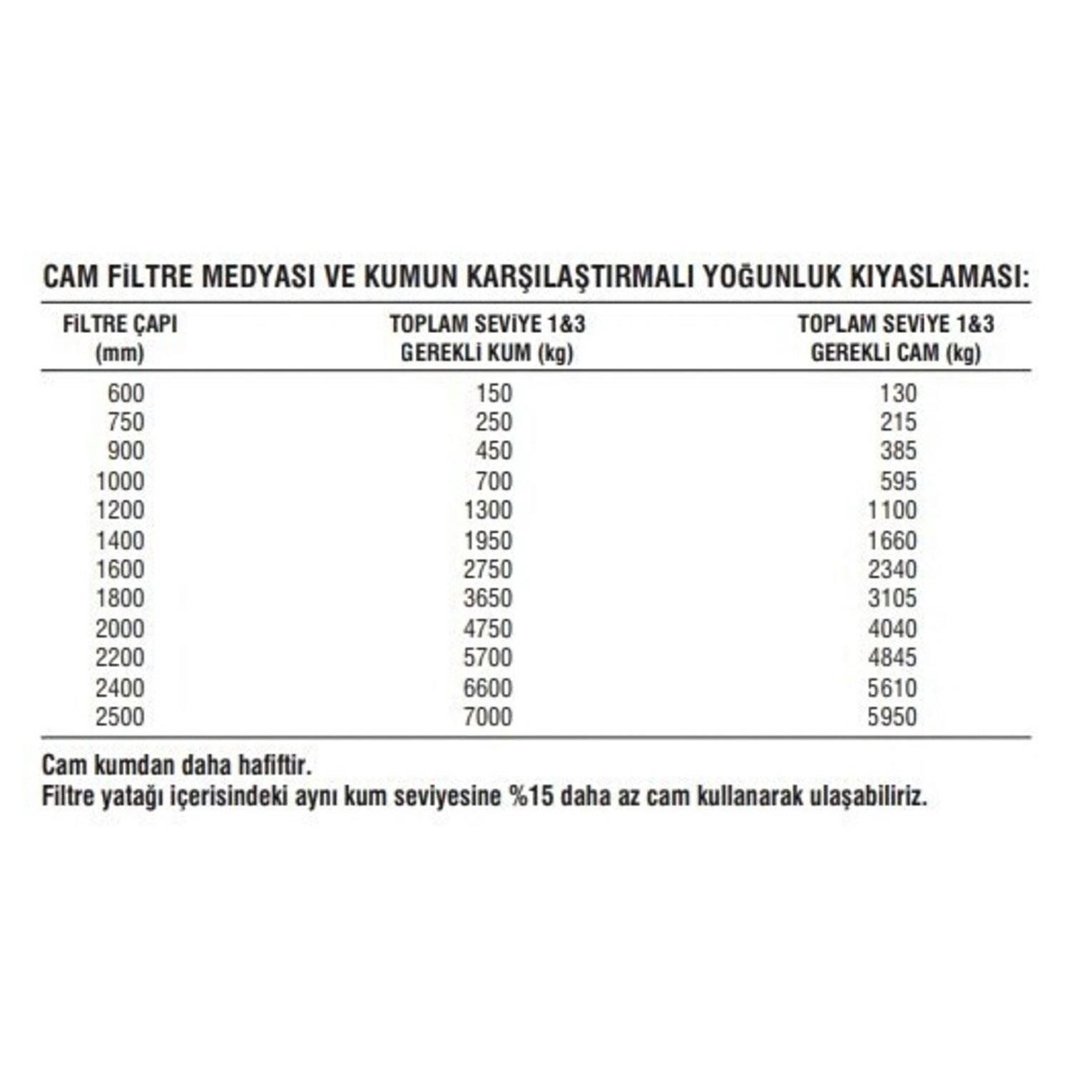 25 Kg Cam Filtre Medyası (0.50-1.20 mm) Havuz Filitre Temizleme Su Arıtma Filtrasyon Filtreleme Kumu