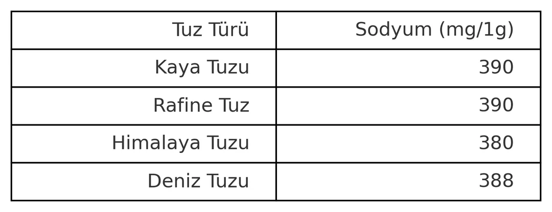 Tuzlardaki Sodyum Oranları