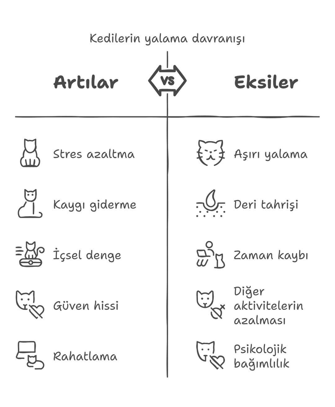 Kedilerin yalama davranışını gösteren şematik . 