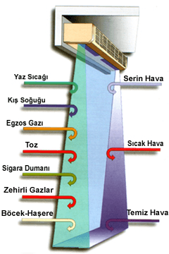 Hava perdesinin çalışma prensipleri