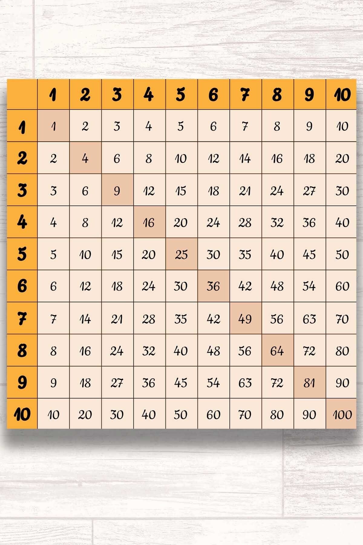 Çarpım Tablosu Eğitici Duvar Süsü, Çocuk Odası Öğretici Tablo Modeli, Çarpım Tablosu Aktivite Seti