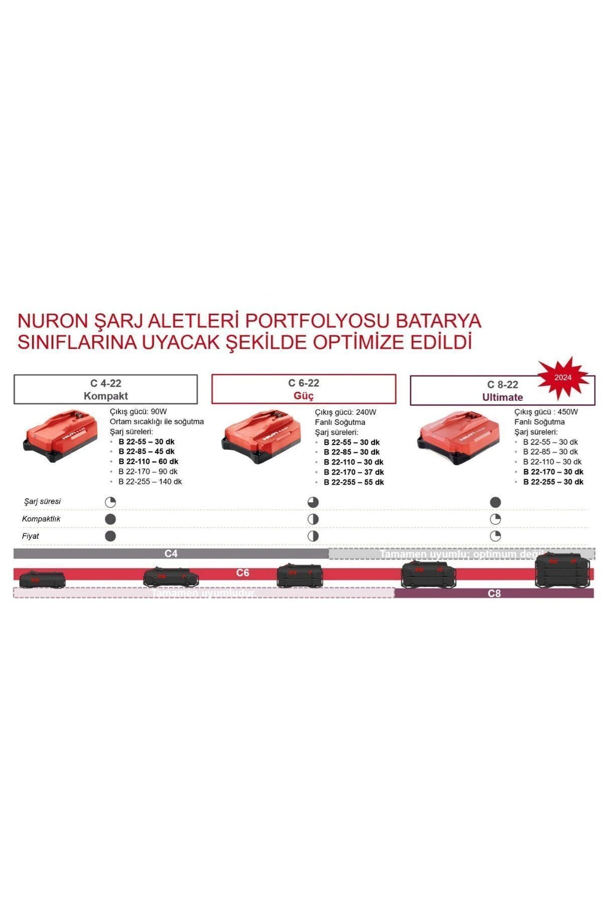 HİLTİ C 6-22 NURON HIZLI ŞARJ CİHAZI C 6-22 230V kutu #2254427