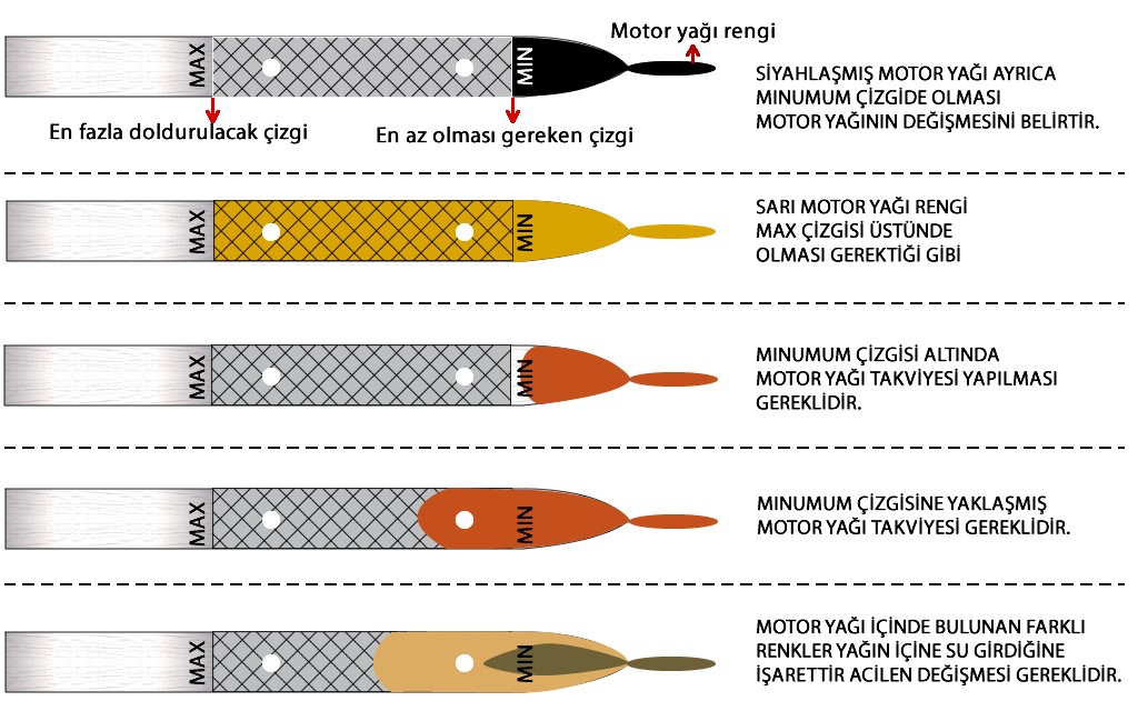 Yağ çubuğu ile motor yağı kontrolü nasıl yapılmalı