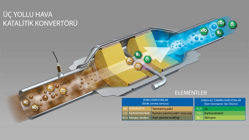 Katalizör Nasıl Çalışır Hangi Elementler Çıkar