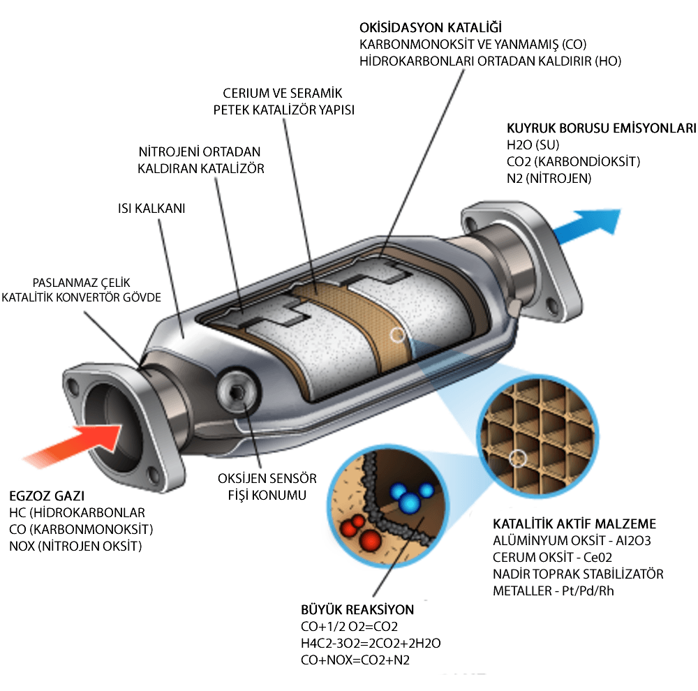 Katalizörün Araç İçerisinde Bulunan Önemi