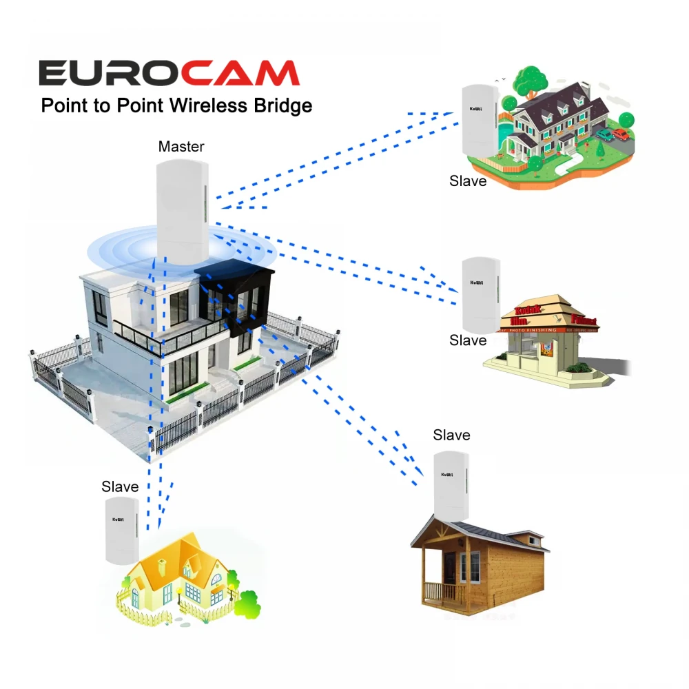 Eurolink 3 km 5.8 GHz Wi-Fi Dış Mekan Görüntü Aktarıcı Access Point