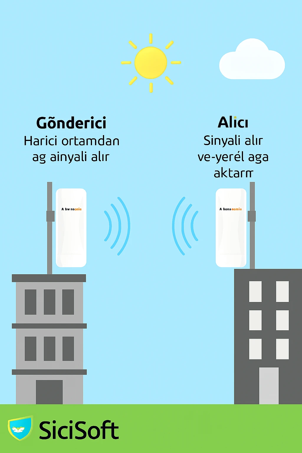 Eurolink 1 km 2.4 GHz Wi-Fi Dış Mekan Görüntü Aktarıcı Access Point