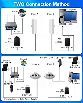 Eurolink 1 km 2.4 GHz Wi-Fi Dış Mekan Görüntü Aktarıcı Access Point