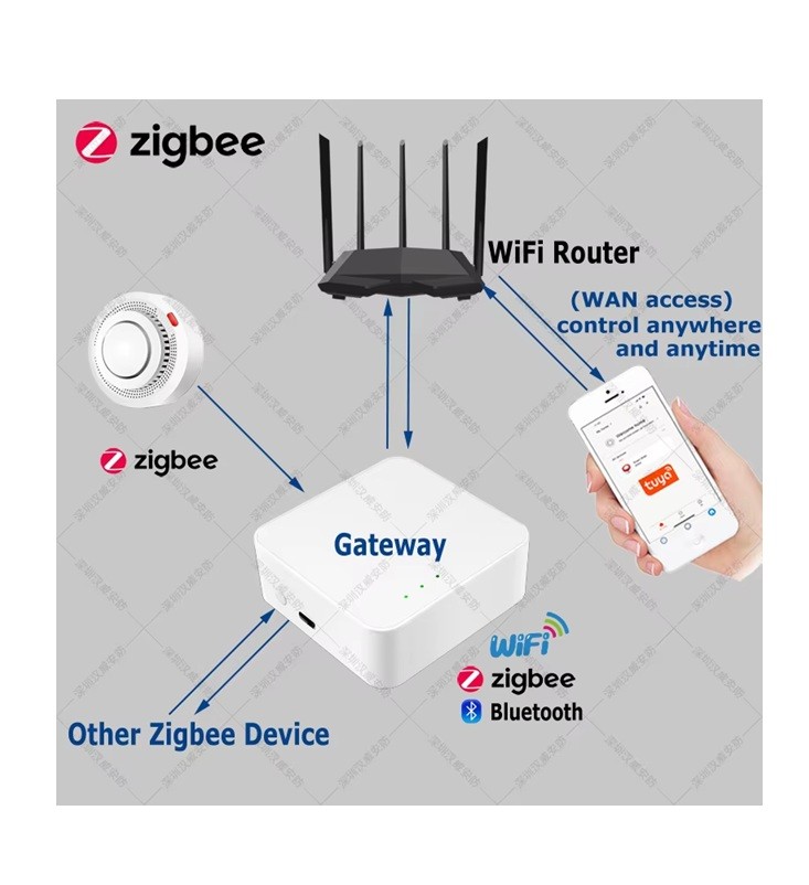 Tuya Akıllı ZigBee Duman Dedektörü 
