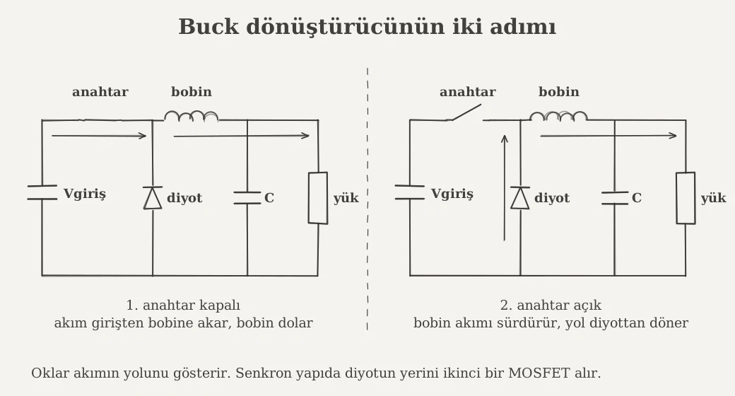 Buck dönüştürücüde anahtar kapalı ve açıkken akımın yolu