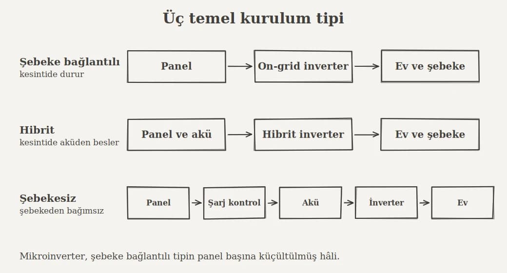 Mikroinverter bağlantısı şebeke bağlantısı ile aynı şemayı paylaşırlar.