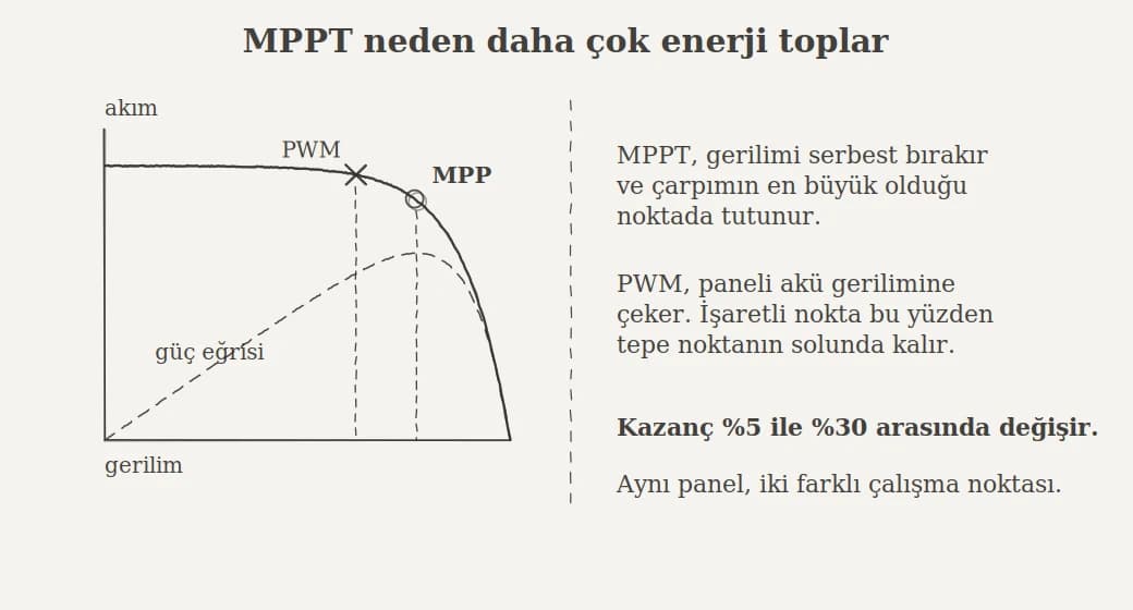 MPPT neden daha çok enerji toplar? MPPT, gerilimi serbest bırakır ve çarpımın en büyük olduğu noktada tutunur.