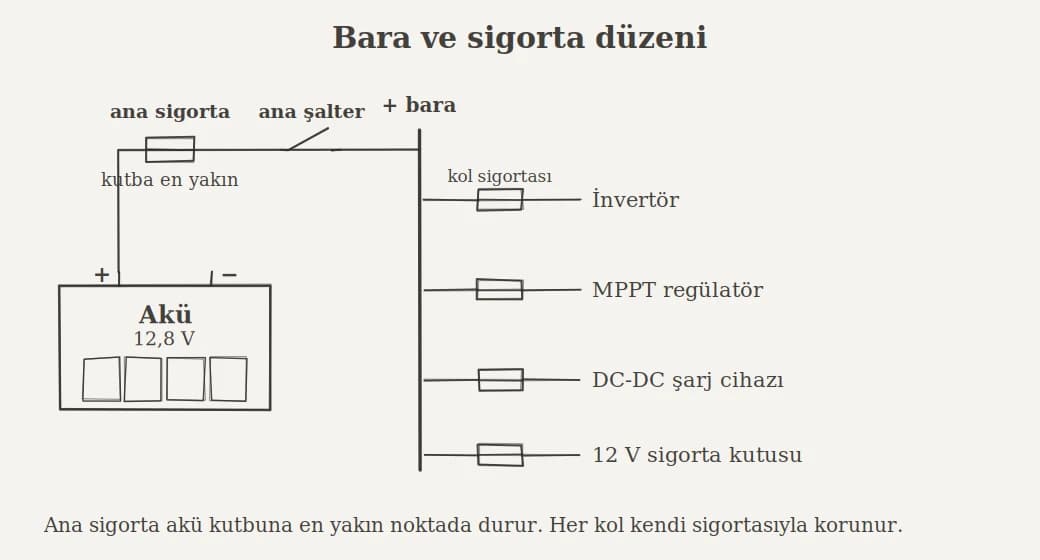 Bara ve sigorta düzeni. Ana sigorta akü kutbuna en yakında noktada durur. Her kol, kendi sigortasıyla korunur.