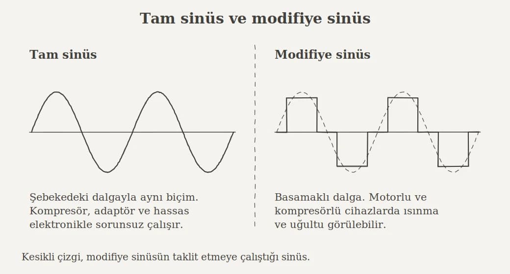 Tam sinüs ve modifiye sinüs farkı