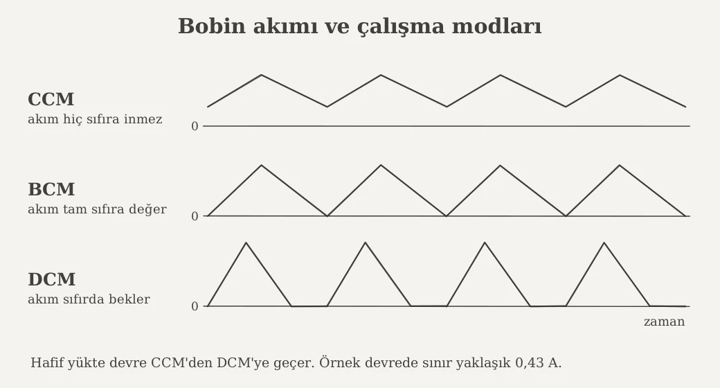 Buck dönüştürücüde CCM, BCM ve DCM modlarında bobin akımı
