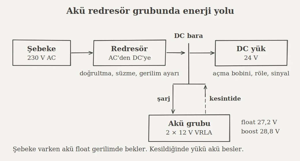 Akü redresör blok şeması