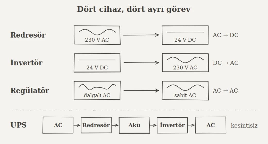 Redresör, regülatör, invertör, UPS farkı