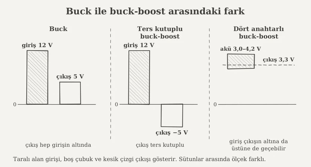 Buck, ters kutuplu buck-boost ve dört anahtarlı buck-boost dönüştürücünün giriş ve çıkış gerilimleri