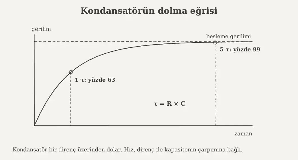 Kondansatörün direnç üzerinden dolma eğrisi ve zaman sabiti