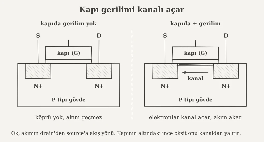 Kapı gerilimiyle MOSFET kanalının açılması