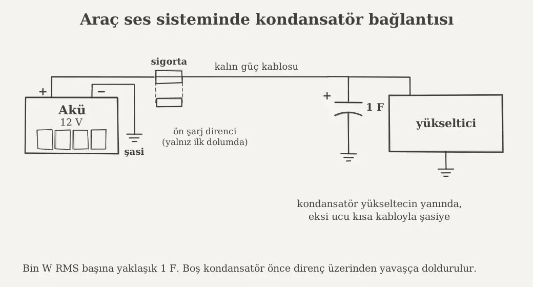Araç ses sisteminde kondansatörün akü, sigorta ve yükselteç arasındaki bağlantısı