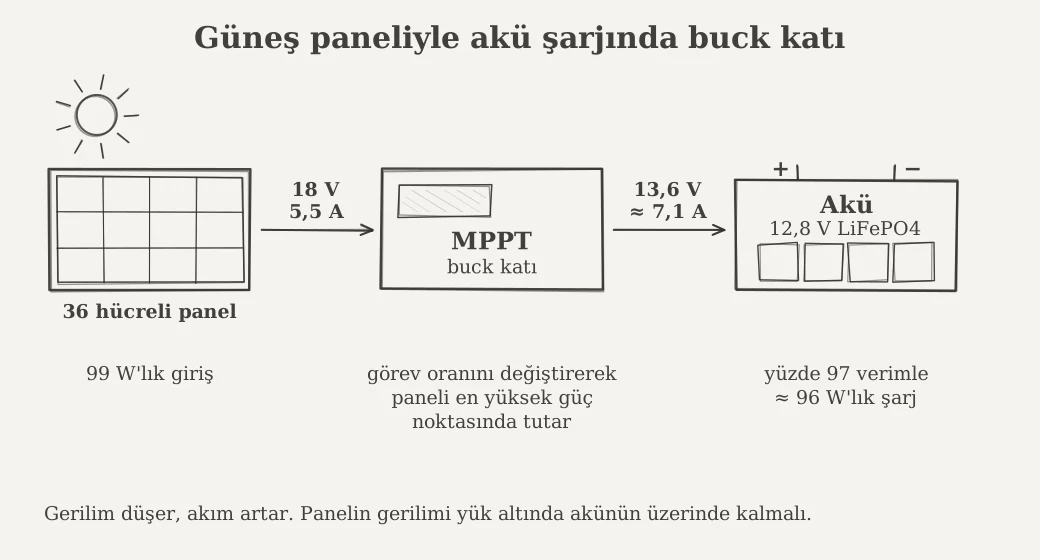 Güneş paneli, MPPT içindeki buck katı ve akü arasında gerilim ve akım